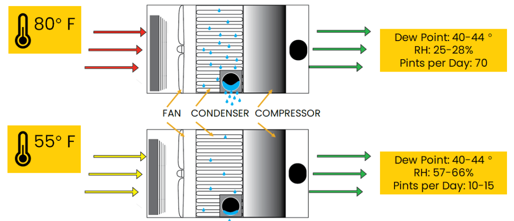 ATMOX Graphic How Dehumidifiers Work