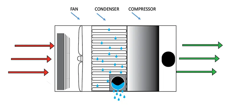 ATMOX Graphic Explaining how Dehumidifier Works