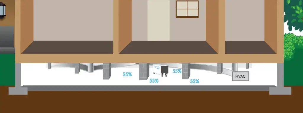 ATMOX Graphic of humidity range of crawl space around a dehumidifier