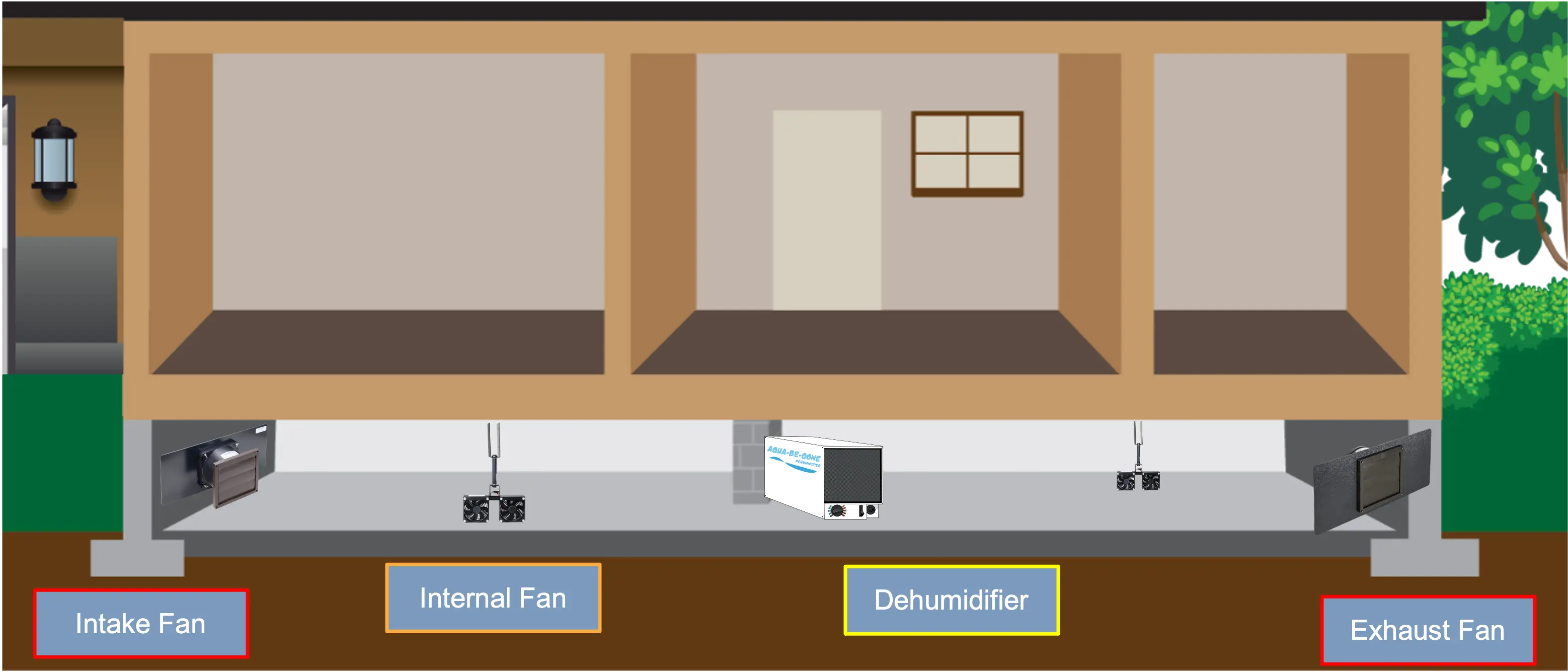 Graphic of Dehumidifier and ATMOX fans in crawl space